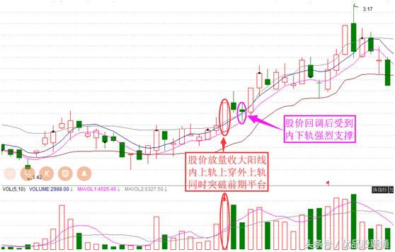 选择好股票要看哪些指标,短线买入股票各种指标的最佳组合