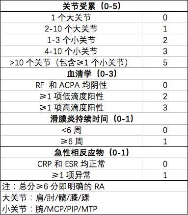 最新类风湿诊疗指南,类风湿性关节炎诊疗指南最新版