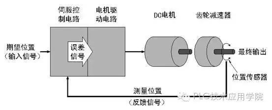 「探究」伺服系统中控制机械元件运转的发动机——伺服电机