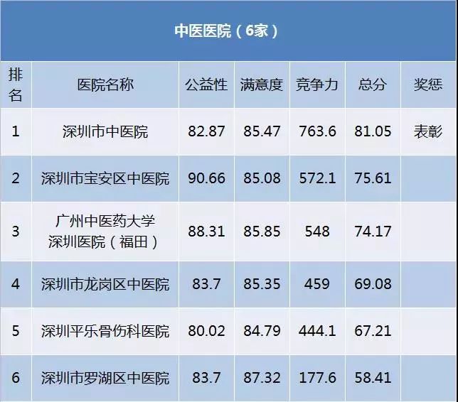深圳医院内科排行榜,深圳各大医院看病流程