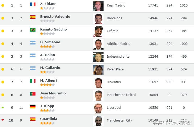 克洛普和瓜迪奥拉教练,世界公认十大名帅
