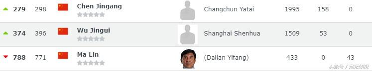 克洛普和瓜迪奥拉教练,世界公认十大名帅