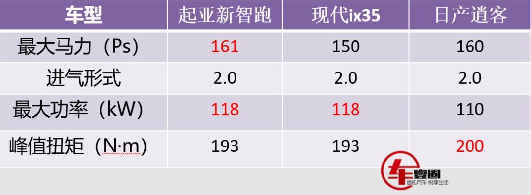 鲜肉变硬汉，起亚新智跑：11.99万起，“中国特供”能否救市？