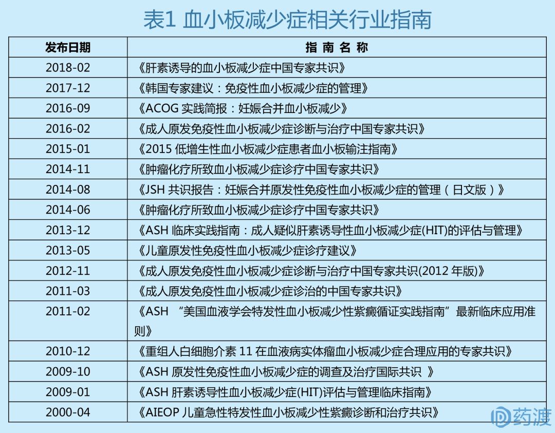 治疗血小板增多症的创新药,治疗血小板减少症的新药