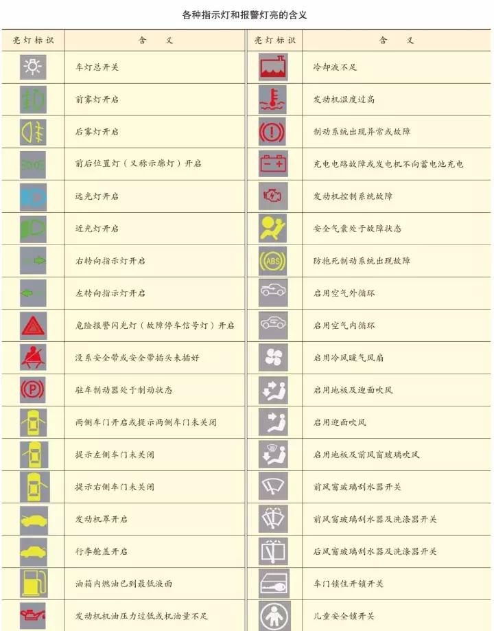 仪表盘同时亮几个故障灯赶紧停车,四种故障灯必须停车才亮