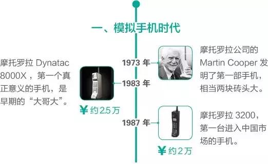 一文看完手机45年进化史！最贵的不是iPhoneX