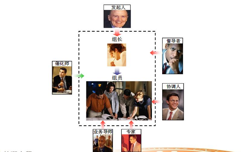 行动学习，一种可以用于学习的管理工具！