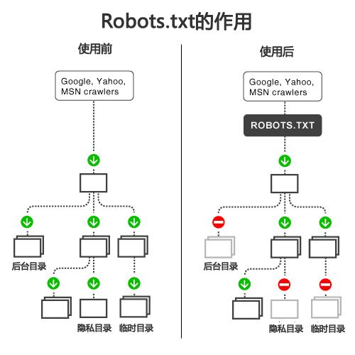 robots.txt文件代表什么意思,如何查看robots.txt文件