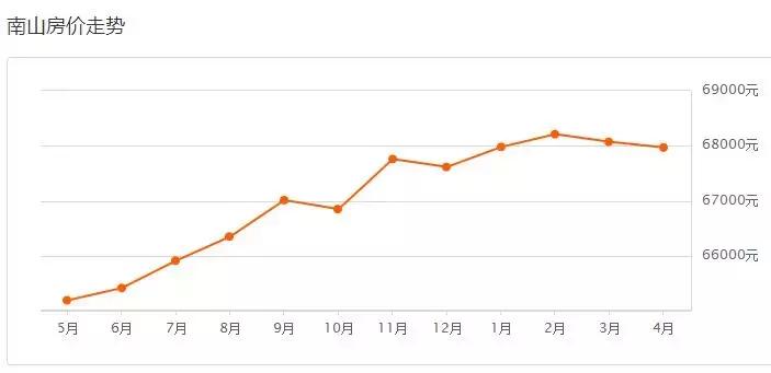 2020年5月深圳房价会降吗,深圳各区房价2023年最新房价走势