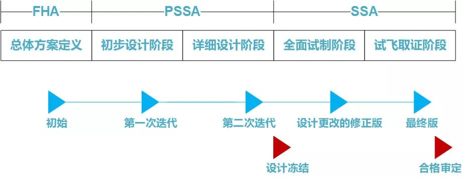 fta故障树分析例题,飞机故障该怎么做