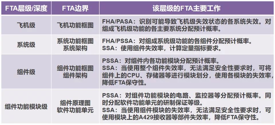 fta故障树分析例题,飞机故障该怎么做