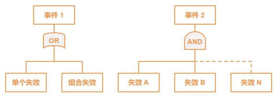 fta故障树分析例题,飞机故障该怎么做