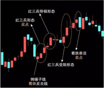 红三兵选股指标图解,股票红三兵选股指标公式