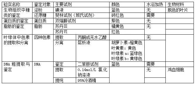 高考生物实验专题总结,高考生物实验专题