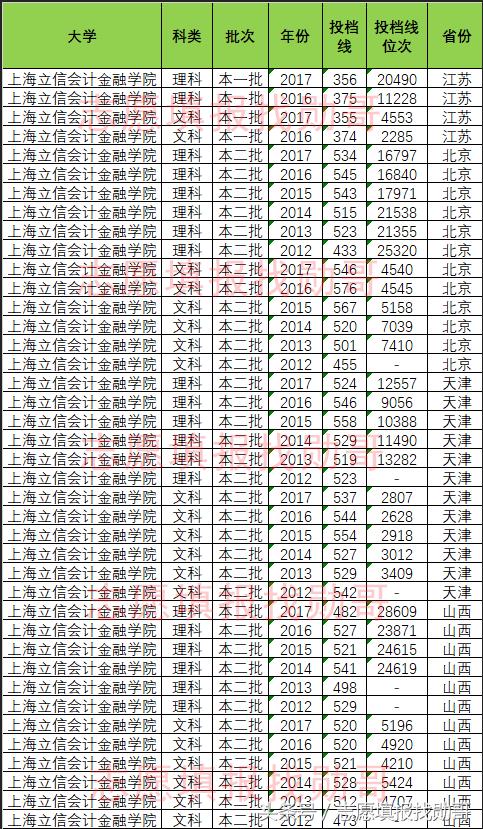 上海立信会计金融学院四川录取线,上海立信会计金融学院投档线
