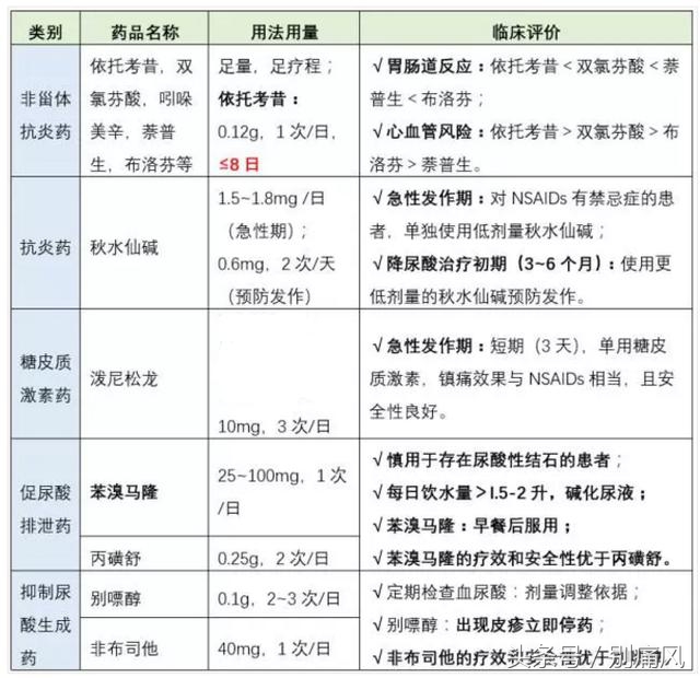 适用于痛风患者高尿酸的长期治疗,原发性高尿酸痛风用药
