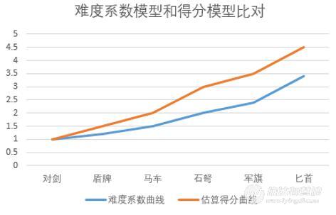 游戏数值模型设计的步骤和方法,奥古斯都建筑介绍