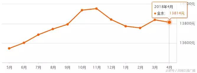 郑州楼市最新消息2024年房价走势,郑州各区4月房价走势
