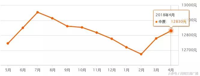 郑州楼市最新消息2024年房价走势,郑州各区4月房价走势
