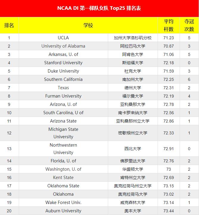 ncaa排名第一大学,ncaa夺冠次数最多的大学排名