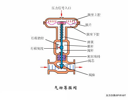 阀门的构造及其工作原理,涨知识常用阀门的工作原理和特点