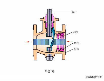 阀门的构造及其工作原理,涨知识常用阀门的工作原理和特点
