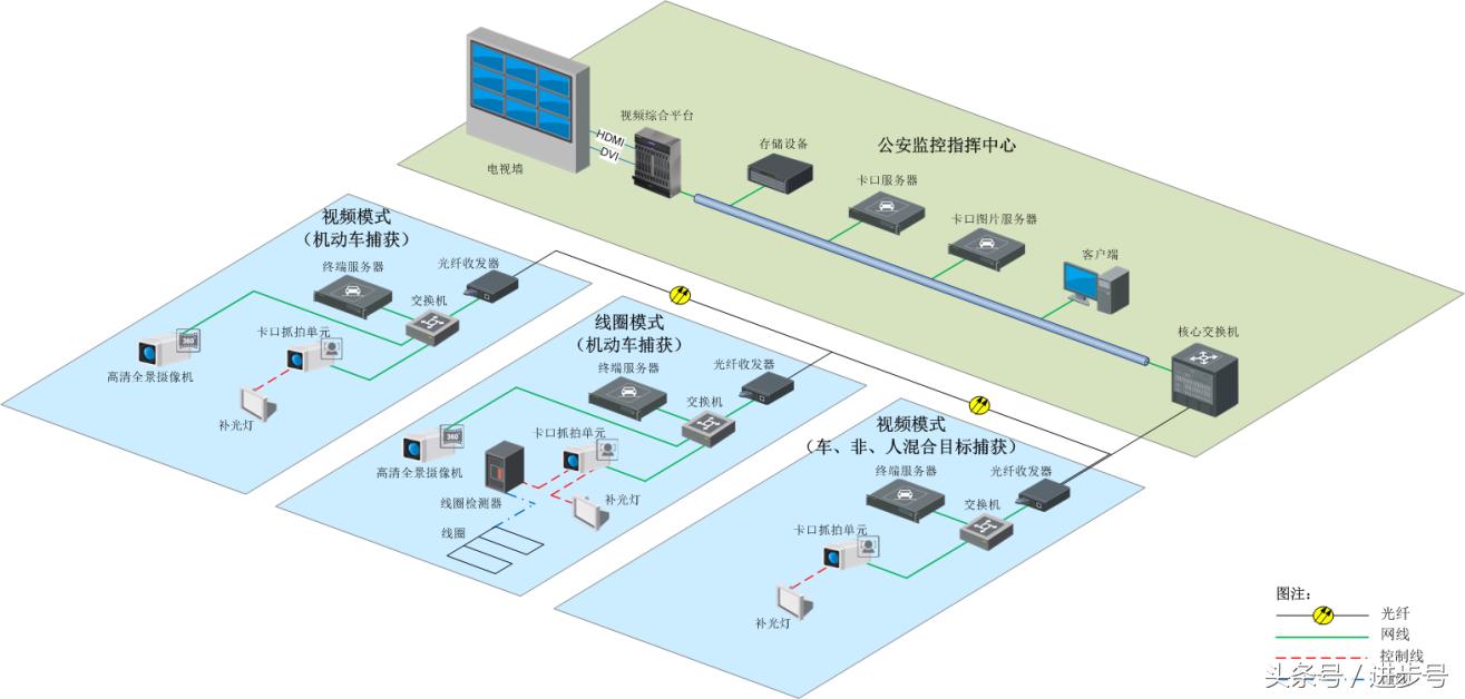 交通治安卡口监控系统解决方案,高清治安卡口系统