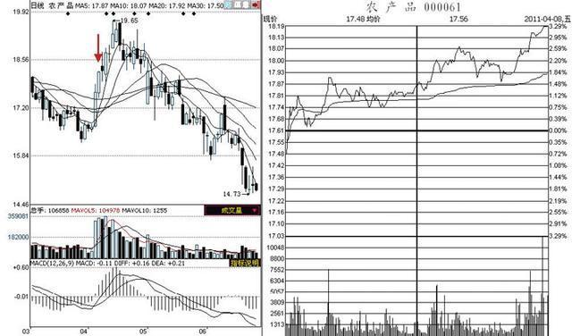 股市中看盘操作,股市看盘技巧的技术分析