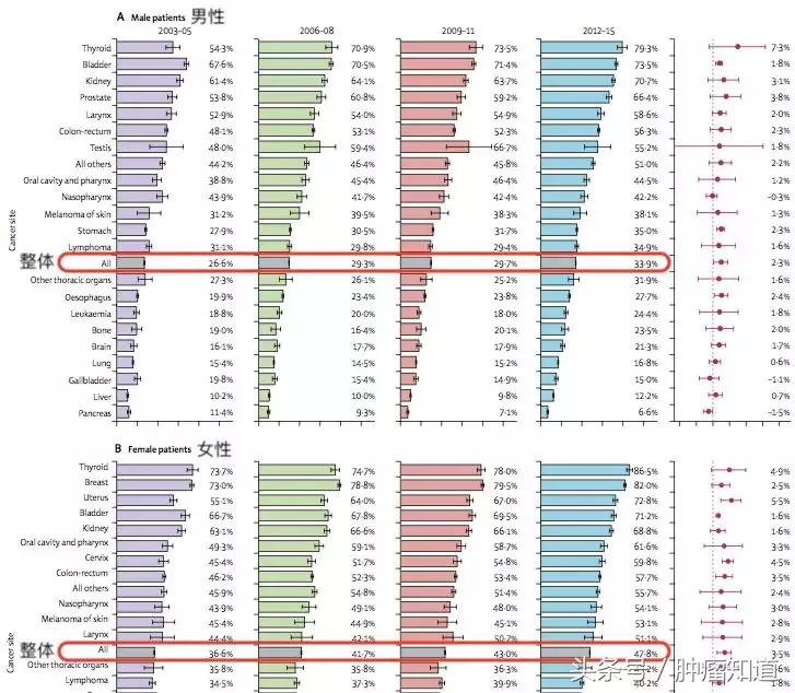 中国2020年癌症统计数据,最新癌症20年生存率排名