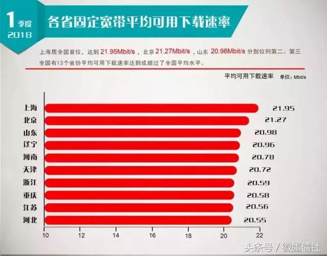 全国各地宽带的上下行速率,宽带使用带宽立即提速至1000兆