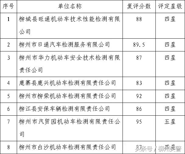 检测站星级评定,检测站等级排名