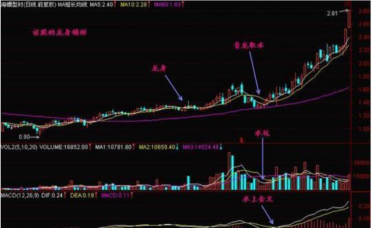 青龙取水经典买入法,青龙取水选股绝密技巧