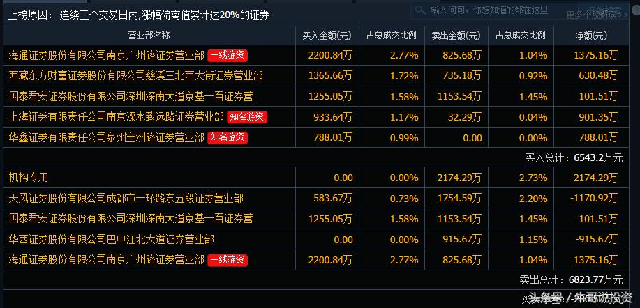 5.5为何游资及主力偏爱“次新和高送转及填权”概念股？（附股）