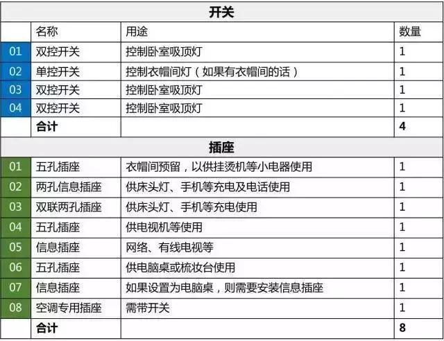 开关插座布局技巧图,图解全屋开关插座布局