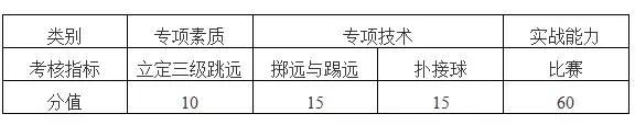 东莞中考各学校招收特长生项目,2024年东莞体育特长生政策