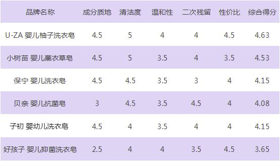 婴儿洗衣皂哪个品牌好用,婴幼儿专用洗衣皂测评哪个好用
