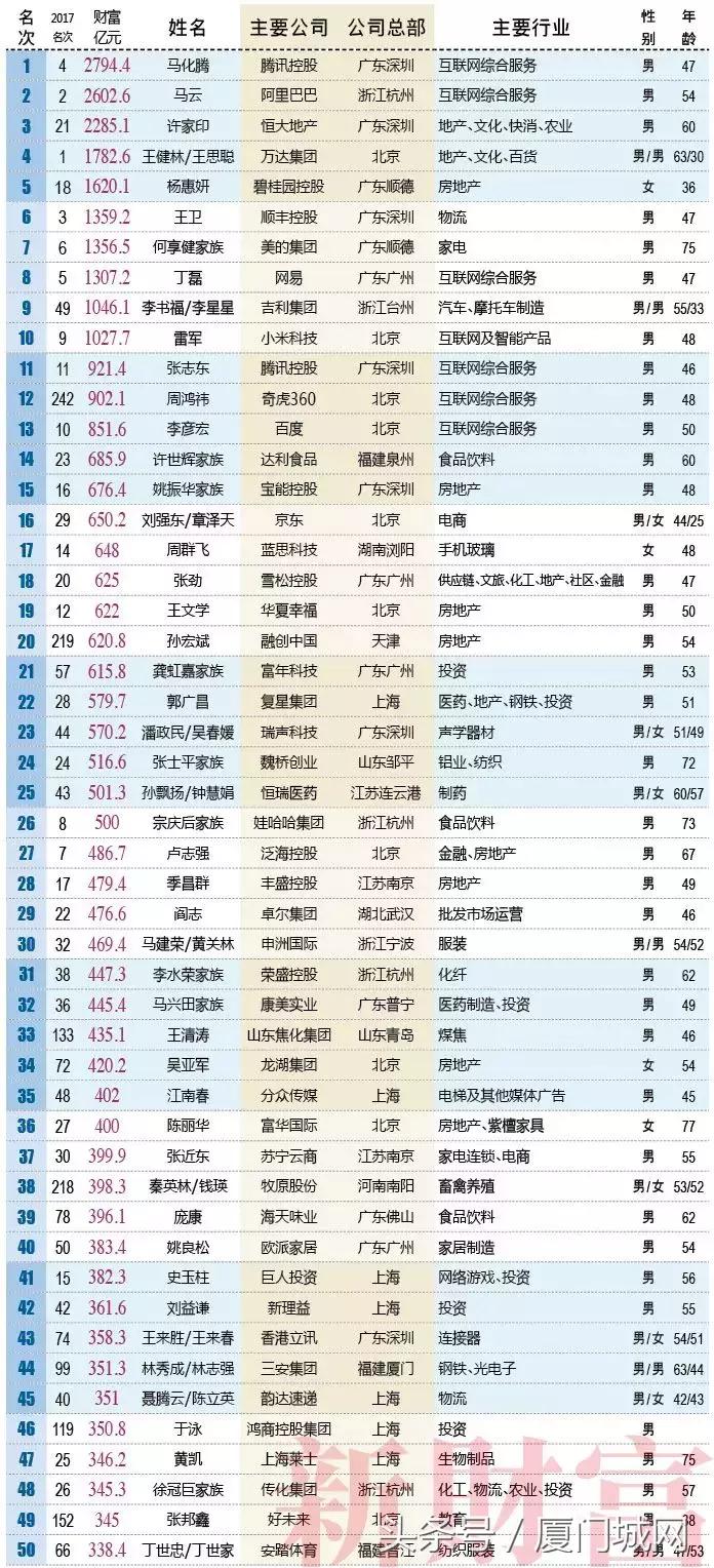 新财富500富人榜出炉，厦门5家企业的掌门人上榜！排名第一的是……