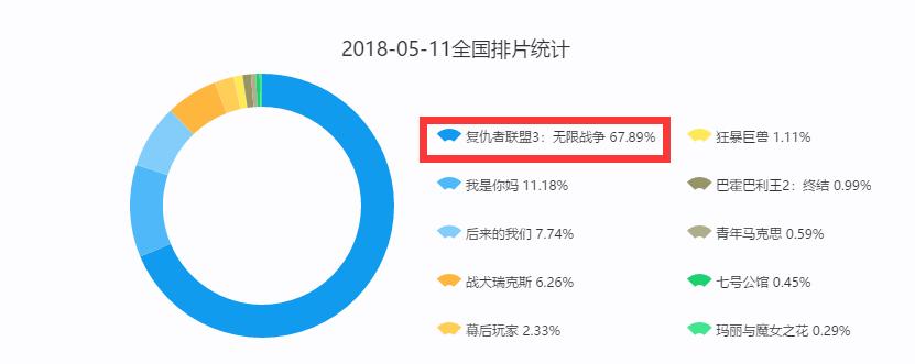复仇者联盟第三部的票房,复仇者联盟3终局之战票房