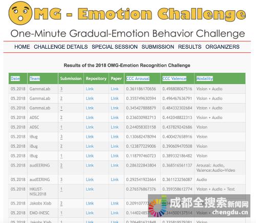 平安微表情识别技术获国际微表情竞赛第一名