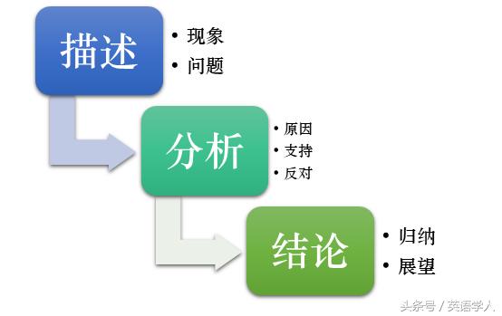 英语作文固定句式万能四六级,背过知识点还不会做题怎么办