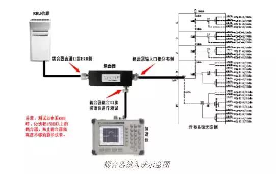 室分系统详解,室分系统勘察内容