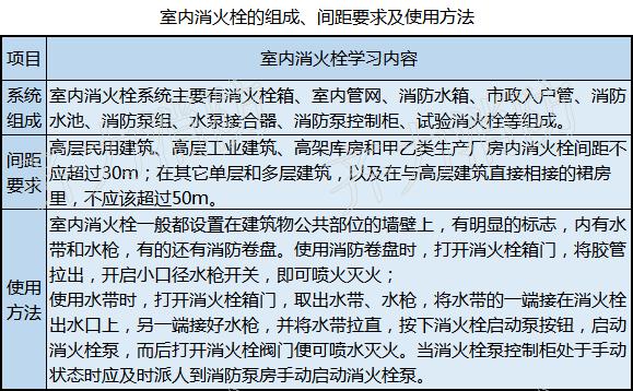 消防知识图片大全小视频,看图学习九个常见的消防设施