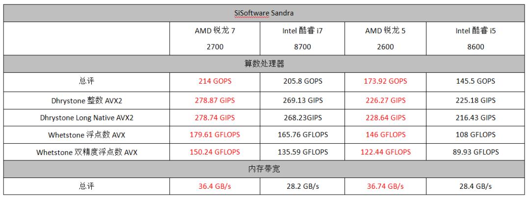 amd锐龙r52600怎么样,amd锐龙51600x和2600哪个好