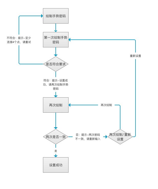 从用例、流程、页面三个层面，拆解手势密码设计