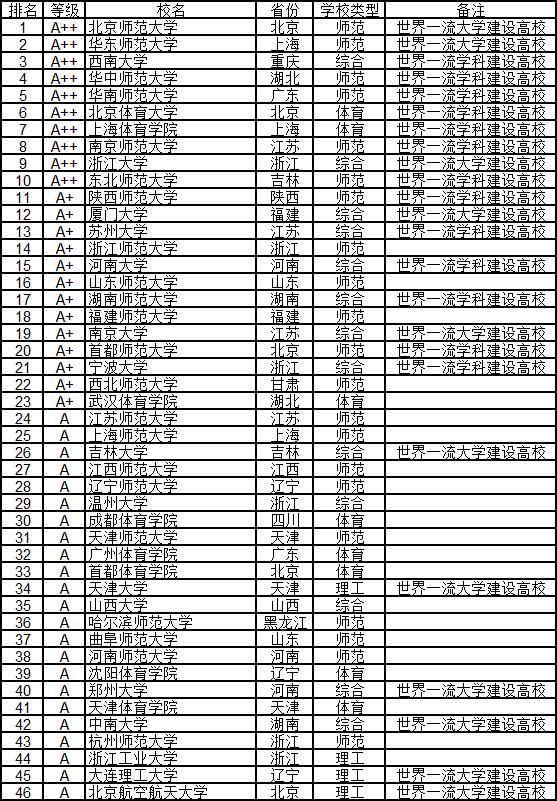 武书连2019中国大学排行榜完整版,武书连2018年中国大学排行榜