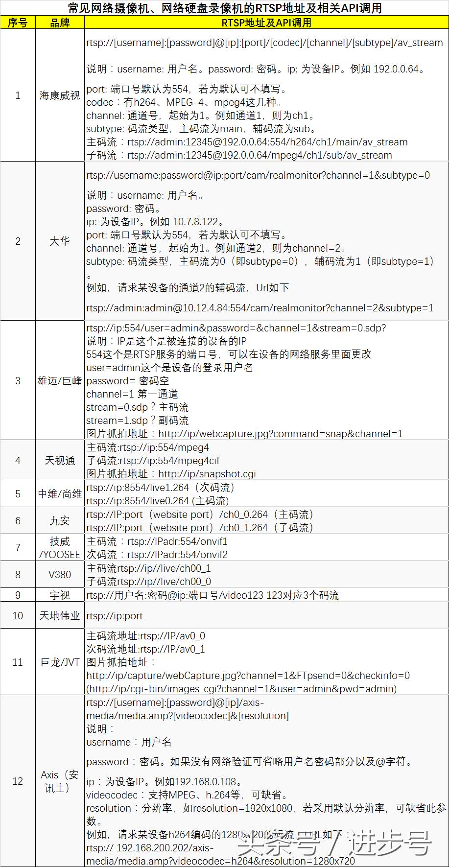 摄像头端口和监控设备端口,监控摄像机跨网段设置方法