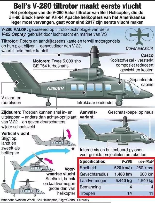 美国黑鹰直升机出现的原因,美军将装备多少架v280倾旋翼机