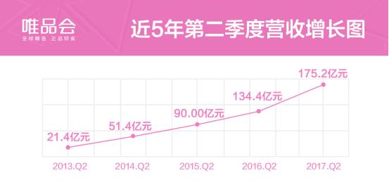 唯品会未来5年走势,唯品会最近两年经济分析