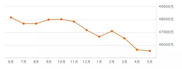 厦门房租又涨了,厦门房租一个月最低多少