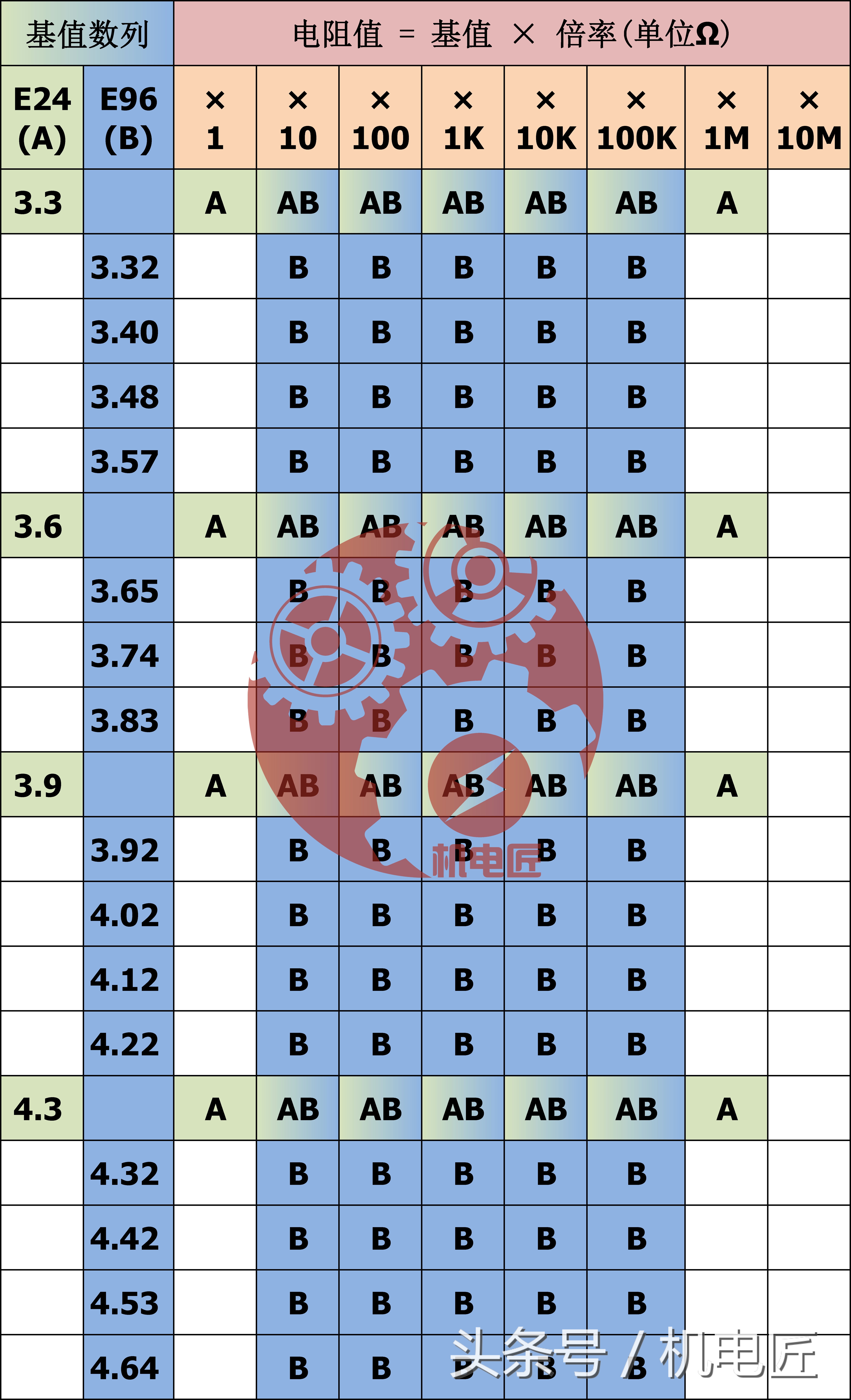 电阻的标称值系列,标称电阻阻值